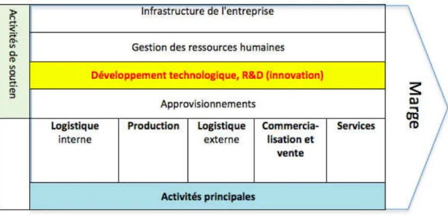 Graphique 3 : source personnelle, après le modèle de la chaîne de valeur de Porter 