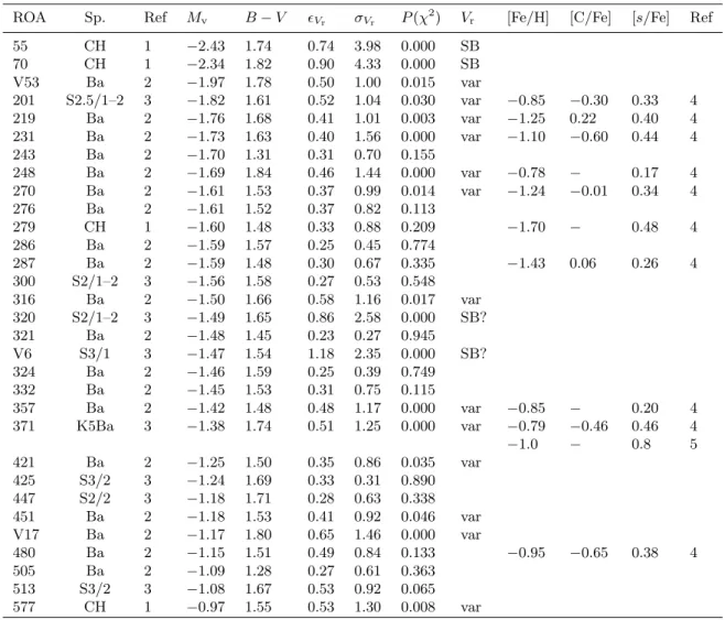 Table 1. Abundances, luminosities, and binary properties of PRS in ω Cen. Column 1 provides the ROA star number from Woolley (1966; last three digits as in Woolley’s Tables I and II, or variable numbers from Woolley’s Table III)