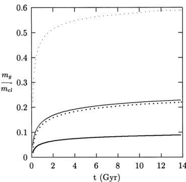 Fig. 2. Mass of gas ejected by the AGB stars, normalized to the cluster’s initial mass
