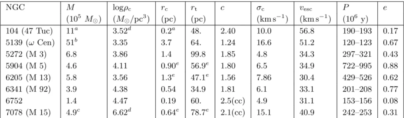 Table 2. Structural parameters for some globular clusters. Unless otherwise noted, the masses M and the velocity dispersions σ c are from Mandushev et al