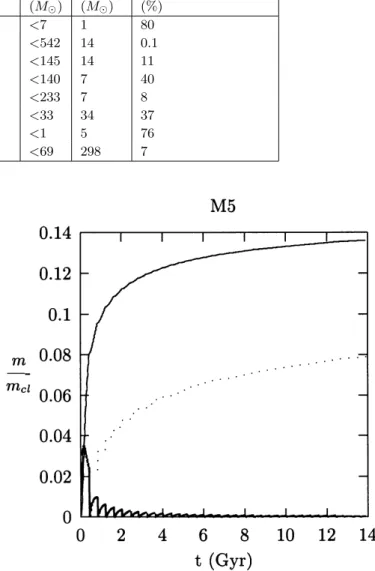 Fig. 3. Results obtained for the cluster M 5: m a (thin solid line), m esc (dotted line) and m res (thick solid line) as a function of time.