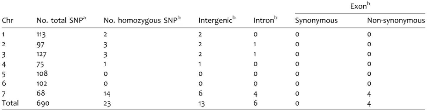 Table 1. Genomic distribution of single nucleotide polymorphisms (SNPs) between 406 and lgp pool