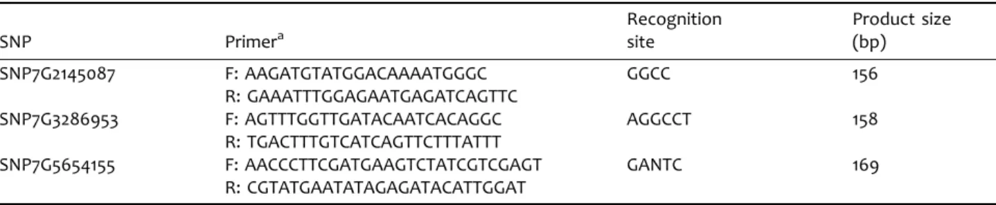 Table 3. Primers and digestion information for derived cleaved ampli ﬁ ed polymorphic sequence (dCAPS) markers