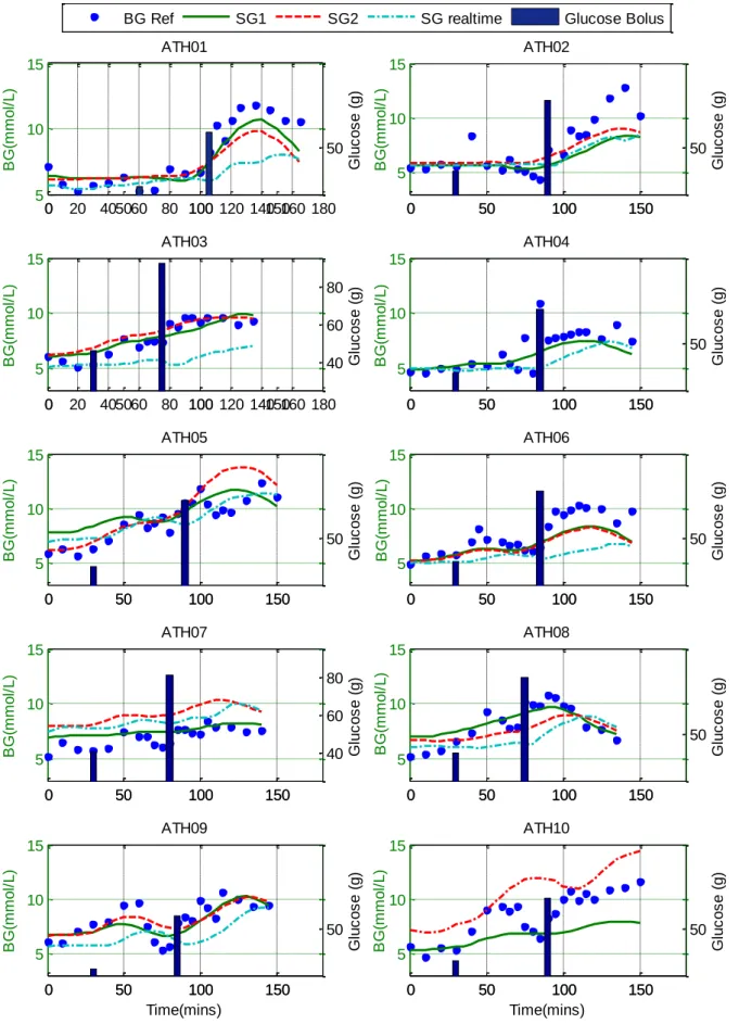 Figure 4: Blood glucose reference values. CGM values and glucose bolus data for each athlete