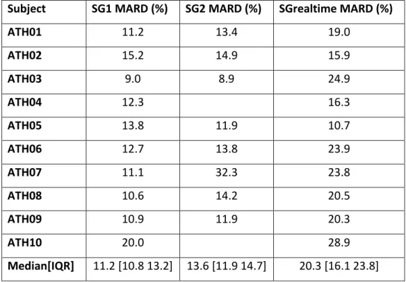 Table 2: MARD results for each athlete and sensor combination for the entire duration of the test