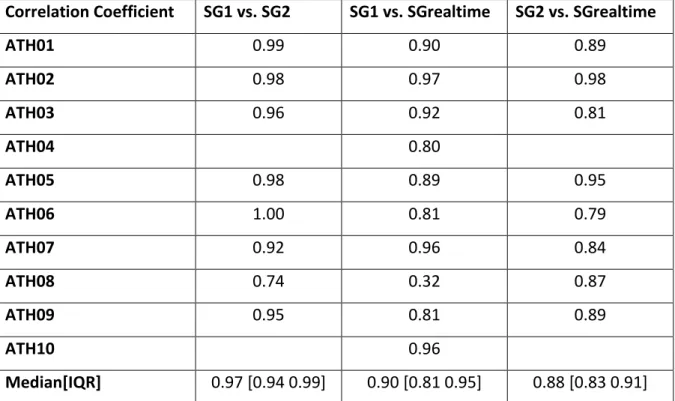 Table 4: Correlation coefficient for each sensor combination using the CGM data generated during the  exercise test