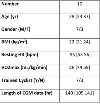 Table 1. Cohort demographics of the participants. Data are presented as median [interquartile range] 