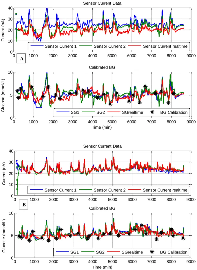 Figure 3: Examples of current and sensor glucose data captured over the 6 days of monitoring