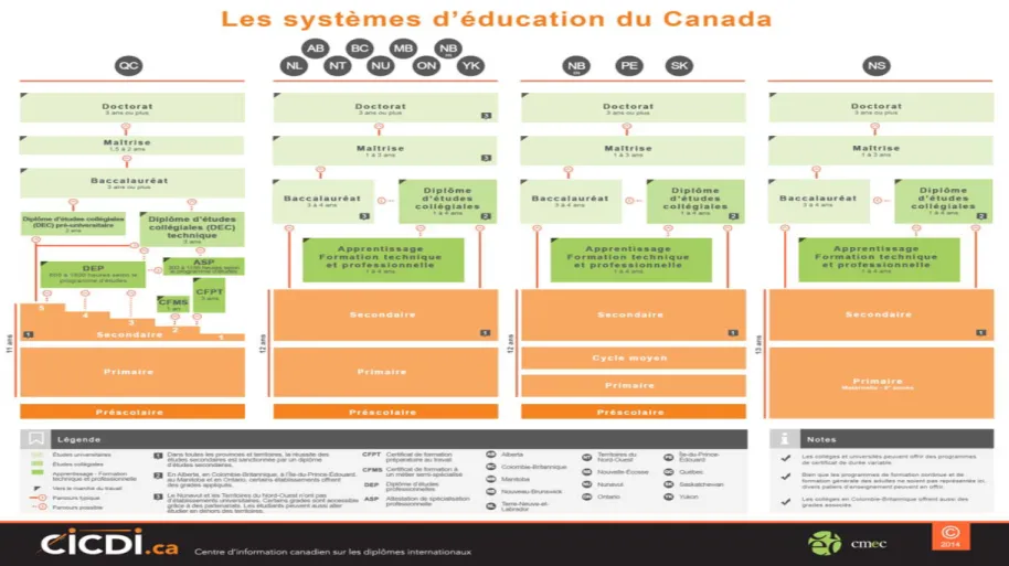 Figure 2. Système d’éducation au Canada. 