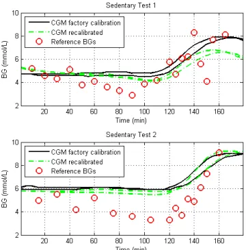Figure  4:  CGM  data  and  the  recalibrated  trace  for  each  sedentary test and the reference BG measurements taken