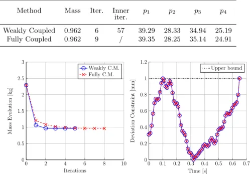 Table 1 Numerical results (in kg and mm) - 2-dof robot - formulation (28).