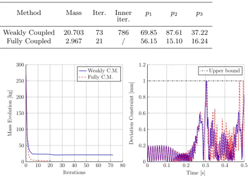 Table 3 Numerical results (in kg and mm) - 4-bar mechanism.
