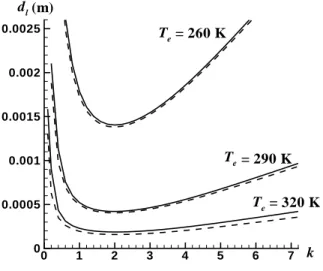 Figure 8: Marginal stability curves for ethanol (β = 0.01, Y v,t = 0, P t = 1 atm, d g = 0.01 m)