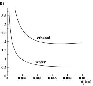 Figure 11: Biot number Bi=Bi ev + λkcoth((1 − H ∗ )k) as a function of d g (β = 0.01, Y v,t = 0, P t = 1 atm, T e = 310 K, d l = 0.01 m).