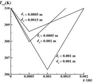Figure 4: reference temperature profiles for water (β = 0.01, Y v,t = 0, P t = 1 atm, T e = 310 K)