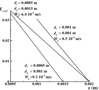 Figure 5: reference mass fraction of vapor in the gas and vertical velocity for water(β = 0.01, Y v,t = 0, P t = 1 atm, T e = 310 K).
