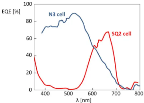 Fig. 2. External quantum eﬃciencies (Thalluri et al., 2013) of the N3 dye-sensitized solar cell (blue curve) and the SQ2 dye-sensitized solar cell (red curve) (Thalluri et al., 2013, 2015)