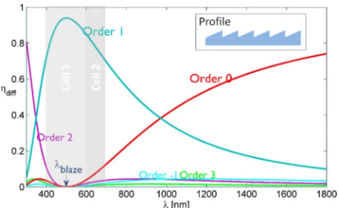 Fig. 5. Diﬀraction eﬃciencies of a surface relief blazed grating, with a λ blaze equal to 500 nm: the main part of visible light between 400 and 700 nm convertible by DSSCs (grey areas) is diﬀracted in the 1st diﬀraction order