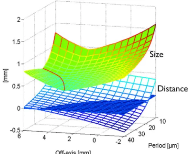 Fig. 6. Spot size dependence with oﬀ-axis and period combinations. The overlapping zone must be excluded to avoid IR light reaching PV cells.