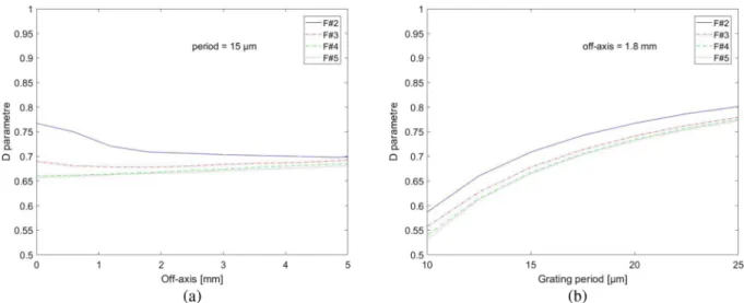 Fig. 9. System global eﬃciency according to the F♯: a smaller F♯ gives rise to a wider angular dispersion, and then on average to lower optical losses by decoupling