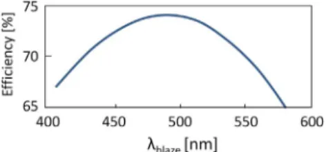 Fig. 13. Global system optical eﬃciency according to the blaze wavelength taking into account the sun spectrum, all parameters and optical elements: an optimum is found for