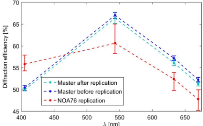 Fig. 20. Measured diﬀraction eﬃciencies of BK7 commercial grating, and CSL grating replications (NOA76) on glass plate