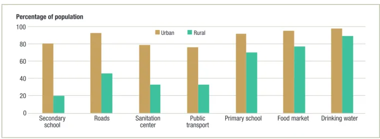 FIGURE ES.2  Urban and rural population access to public facilities