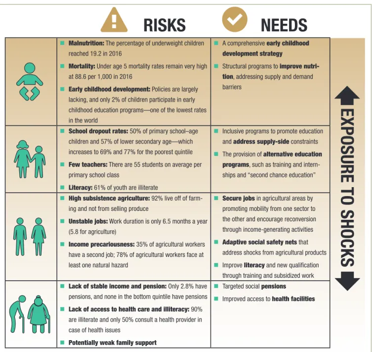 FIGURE ES.3  Key risks, the life cycle, and social protection in Burkina Faso