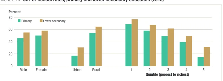 FIGURE 2.13  Out-of-school rates, primary and lower secondary education (2010)