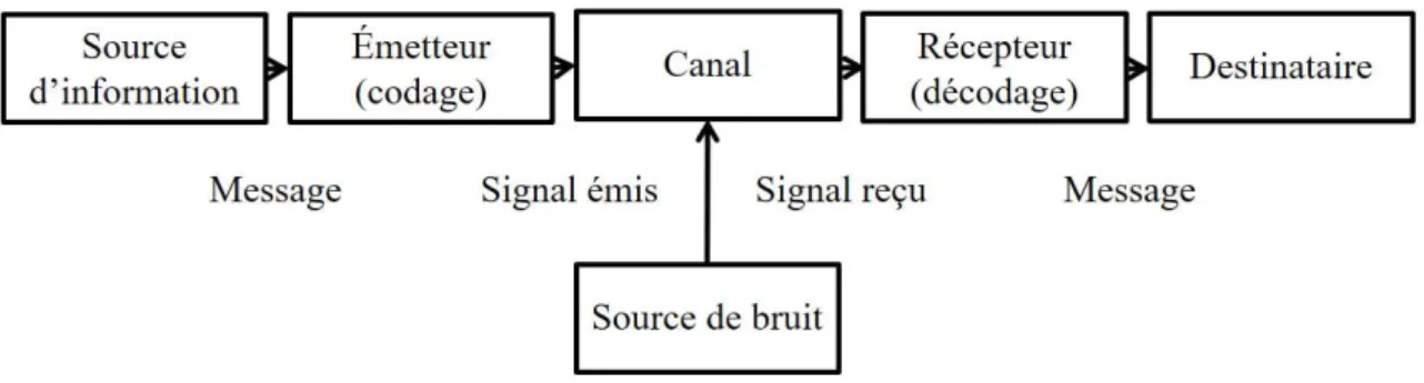 Fig. 1 – Fonctionnement du système de communication 