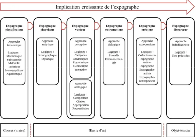 Fig. 2 – Typologie de l’expographe en fonction de son implication dans la mise en exposition et du statut  qu’il accorde à l’objet à exposer 