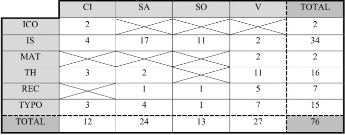 Tab. 1 – Les types de regroupements/marqueurs présents dans les salles 2 à 8 