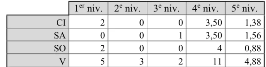 Tab. 12 – Nombre moyen de regroupements traités en fonction du type de marqueur  et du niveau de diplôme