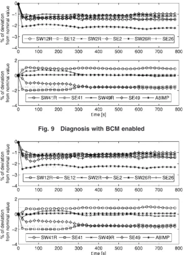 Fig. 10 Diagnosis with hybrid BCM