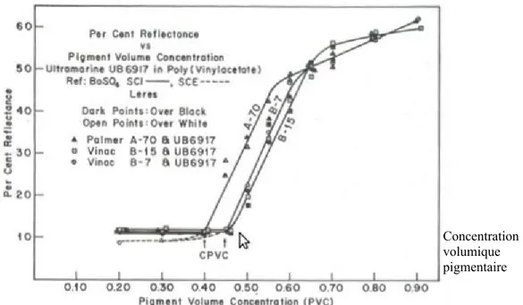 Illustration 5: Graphe du pourcentage de réflexion en fonction de la CVP pour le système  bleu outremer-liants vinyliques (d'après Feller &amp; Kunz, 1981)