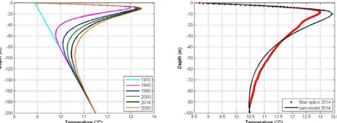 Figure 1 Ground temperature profiles through time based on the 3D numerical model and measured  temperature by fiber optics in 2014