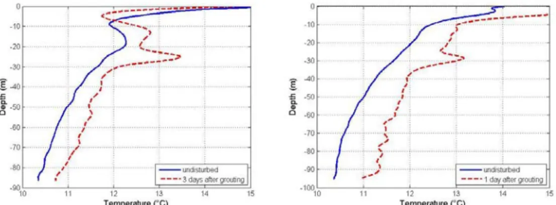 Figure 2 Local maxima in temperature profile during hardening of the grouting material in B1(left)  and B4(right)
