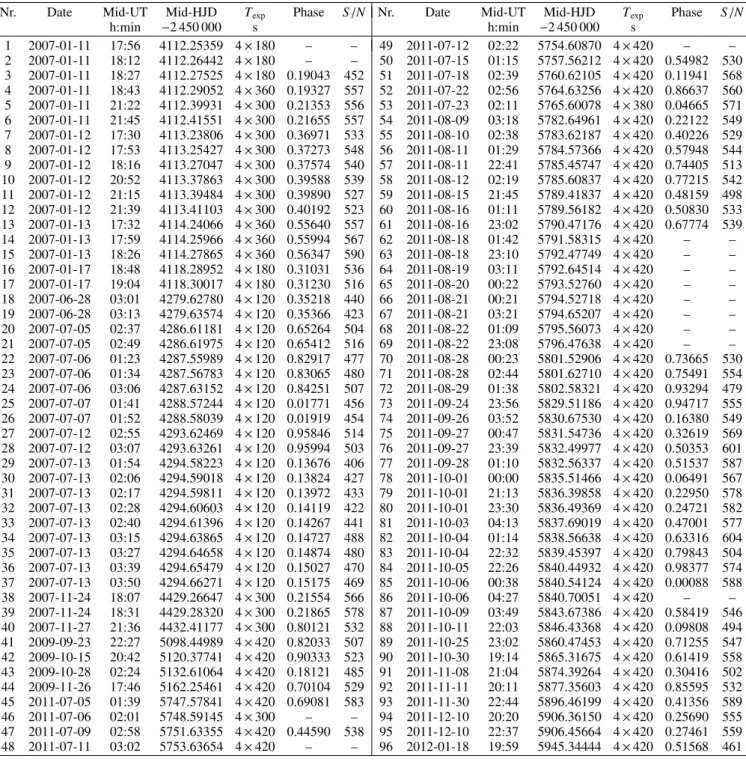 Table A.1. Journal of Narval/TBL observations of ζ Cas. Column 1/8 indicates the number of the polarimetric sequence.