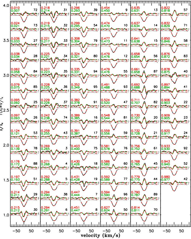 Fig. 3. Centred (solid red line) and off-centred (dashed green line) dipole field models superimposed on the LSD Stokes V profiles (thin solid black lines) for all phases of observation and using all but He lines, and the corresponding modelled (dashed red