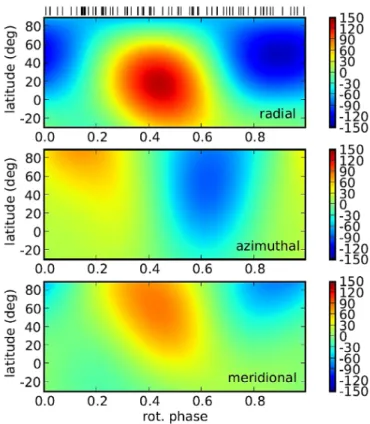Fig. 4. Magnetic map of ζ Cas. The three panels illustrate the field com- com-ponents in spherical coordinates (from top to bottom: radial, azimuthal, meridional)