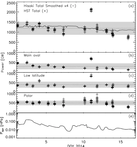 Figure 2. Auroral power and solar wind dynamic pressure during 1–16 January 2014. (a) Total emitted FUV auroral power observed by HST/STIS (crosses), their mean (dotted line), and standard deviation about the mean (shading)