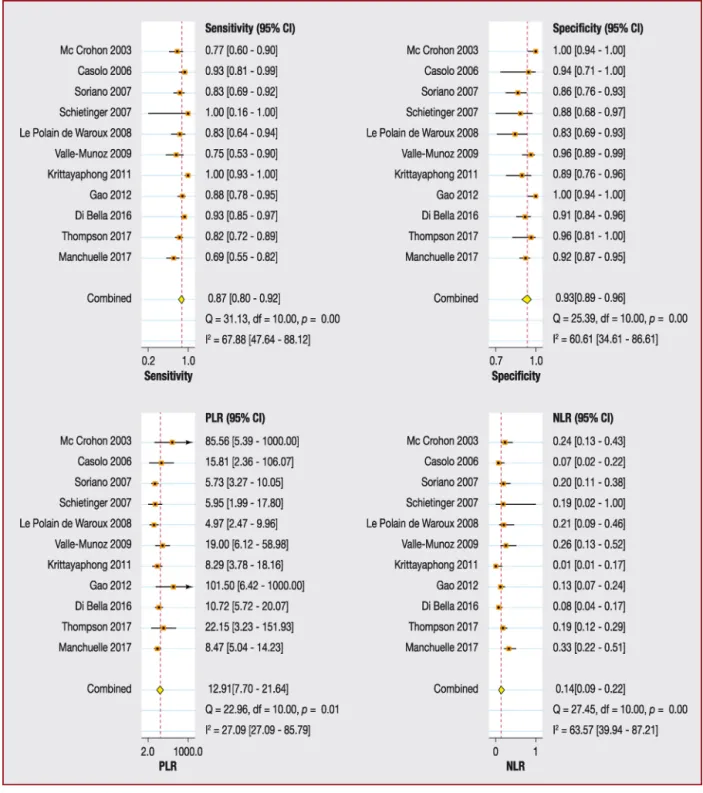 Table A.1 shows the overall quality of the included studies, according to QUADAS-2 recommendations [17].