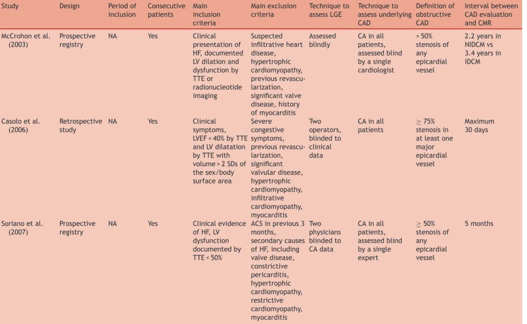 Table 4 Description of the 11 studies included in the meta-analysis.