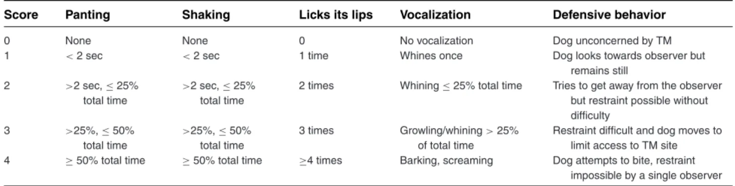 Table 1: Scoring system used for stress behavior during temperature measurements