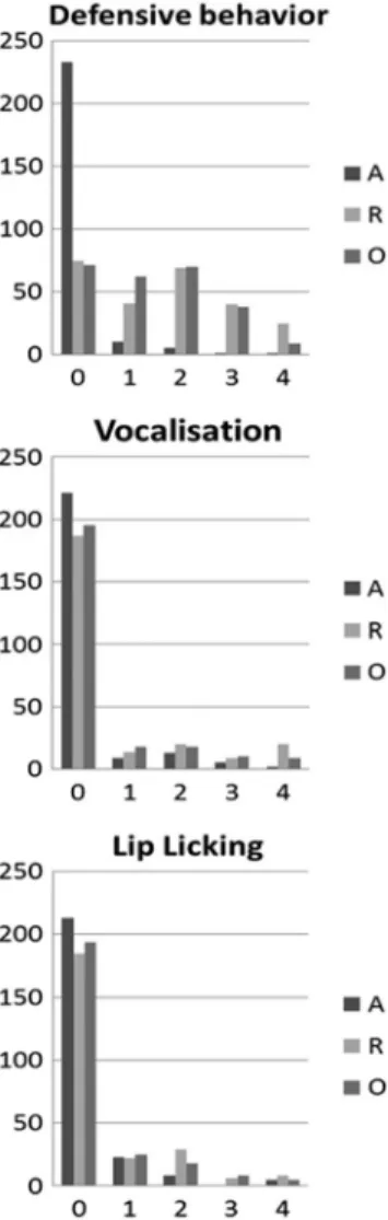 Figure 1: Distribution of stress scores for A (axillary), R (rectal), and O (auricular) temperature measurement.