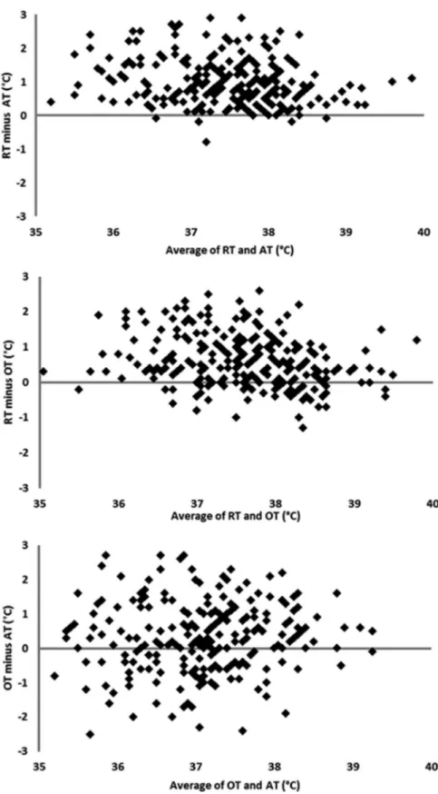 Figure 2: For each plot, the Y-axis represents the difference between two sites of temperature measurements while the X-axis represents the average of the temperature measured at the two sites