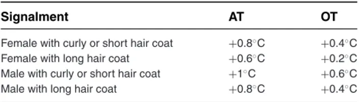 Table 2: Correction factors to derive rectal temperature from ax- ax-illary temperature or auricular temperature