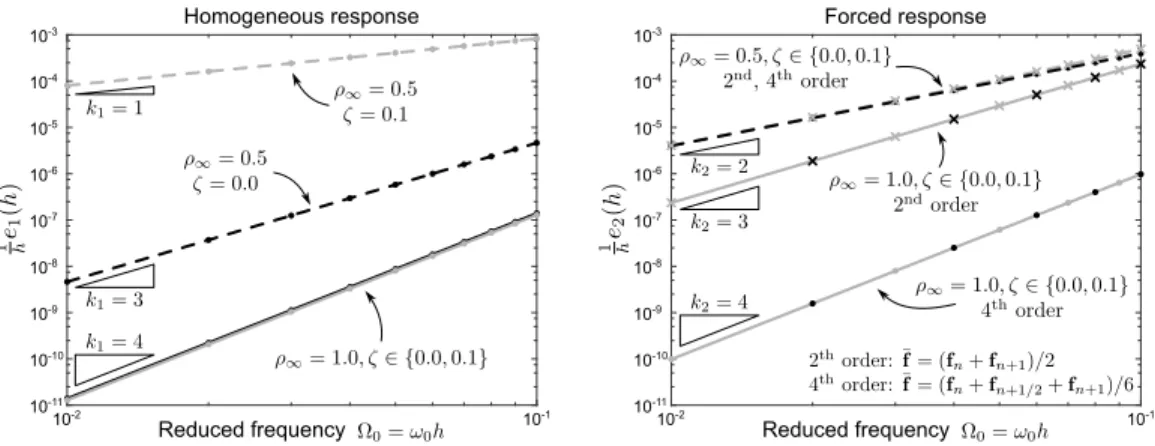 Figure 1. Scaled error dependency on the timestep using Krenk’s scheme on the scalar model problem with sinusoidal excitation ( a(t) = sin ωt ) and model parameters (ω 0 , ω) = (1, 2) 