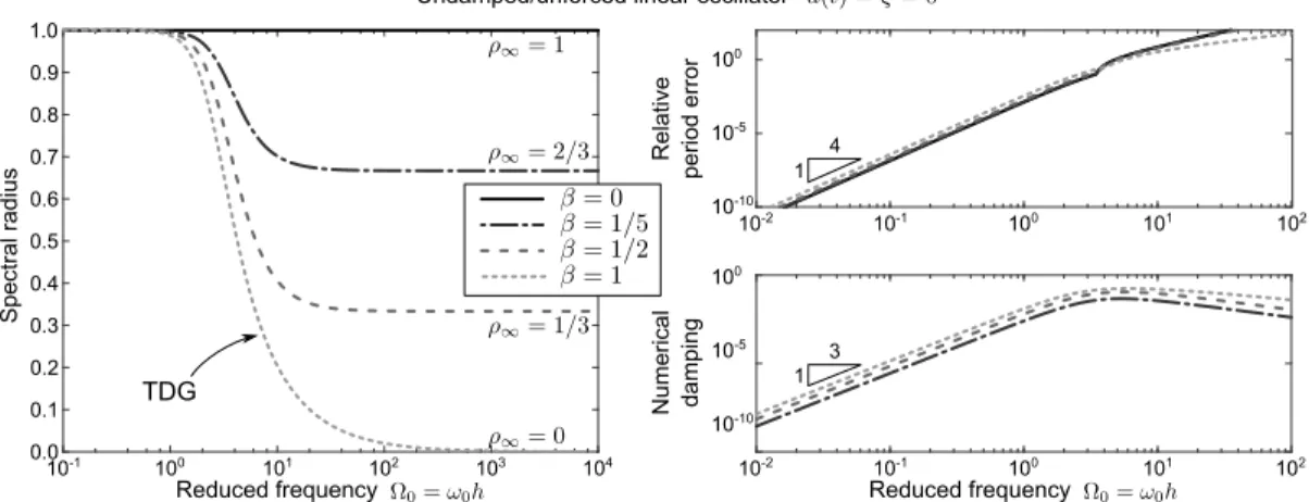 Figure 3. The left plot shows the variation of the BoTr scheme spectral radius when applied to the scalar undamped/unforced linear oscillator