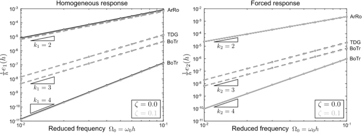 Figure 4. Scaled error dependency on the timestep, comparison of the accuracies achieved by the TDG, ArRo and BoTr schemes on the linear scalar model problem with sinusoidal excitation ( a(t) = sin ωt ) and model parameters (ω 0 , ω) = (1, 2) 